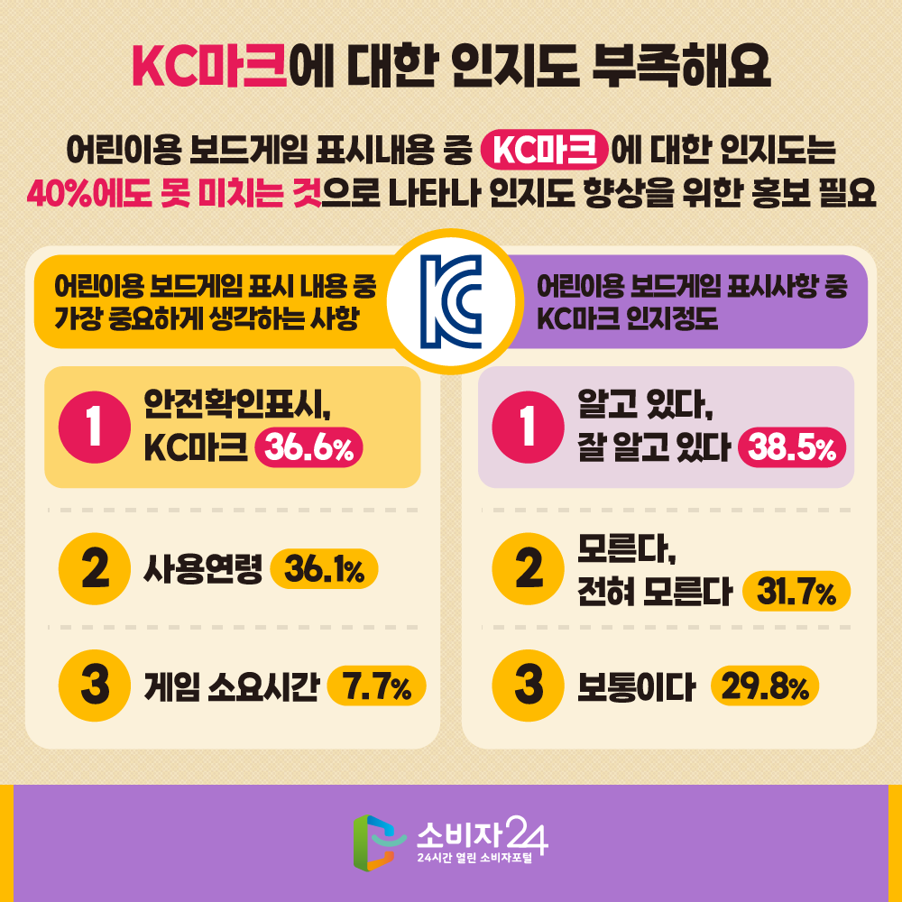 [KC마크에 대한 인지도 부족해요] 어린이용 보드게임 표시내용 중 ‘KC마크’에 대한 인지도는 40%에도 못 미치는 것으로 나타나 인지도 향상을 위한 홍보 필요