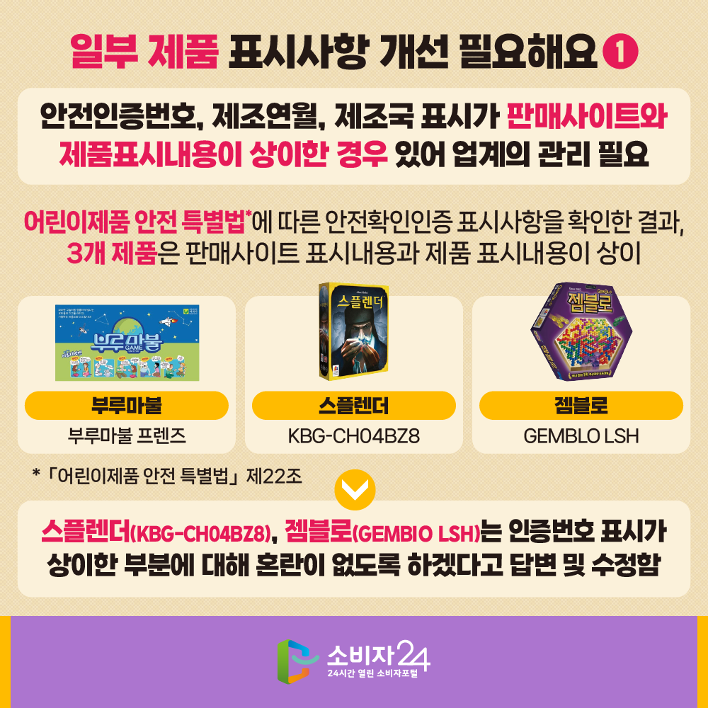 [일부 제품 표시사항 개선 필요해요①]안전인증번호, 제조연월, 제조국 표시가 판매사이트와 제품표시내용이 상이한 경우 있어 업계의 관리 필요/어린이제품 안전 특별법*에 따른 안전확인인증 표시사항을 확인한 결과, 3개 제품**은 판매사이트 표시내용과 제품 표시내용이 상이