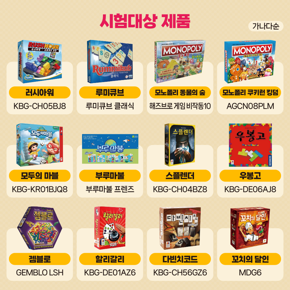 <시험대상 제품>러시아워(KBG-CH05BJ8), 루미큐브(루미큐브 클래식), 모노폴리 동물의 숲(해즈브로 게임 비작동10), 모노폴리 쿠키런 킹덤(AGCN08PLM), 모두의 마블(KBG-KR01BJQ8), 부루마블(부루마불 프렌즈), 스플렌더(KBG-CH04BZ8), 우봉고(KBG-DE06AJ8), 젬블로(GEMBLO LSH), 할리갈리(KBG-DE01AZ6), 다빈치코드(KBG-CH56GZ6),  꼬치의 달인(MDG6) (가나다순)