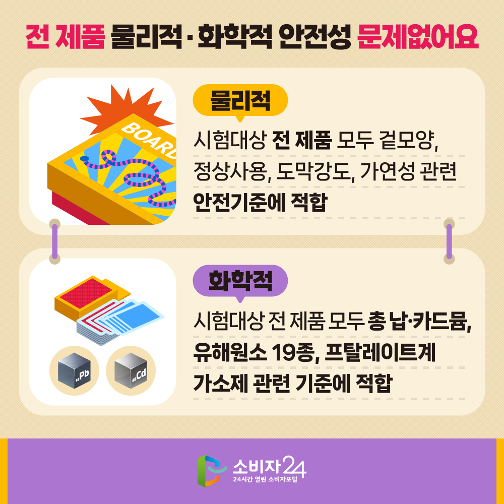 [전 제품 물리적·화학적 안전성 문제없어요](물리적) 시험대상 전 제품 모두 겉모양, 정상사용, 도막강도, 가연성 관련 안전기준에 적합, (화학적) 시험대상 전 제품 모두 총 납·카드뮴, 유해원소 19종, 프탈레이트계 가소제 관련 기준에 적합 