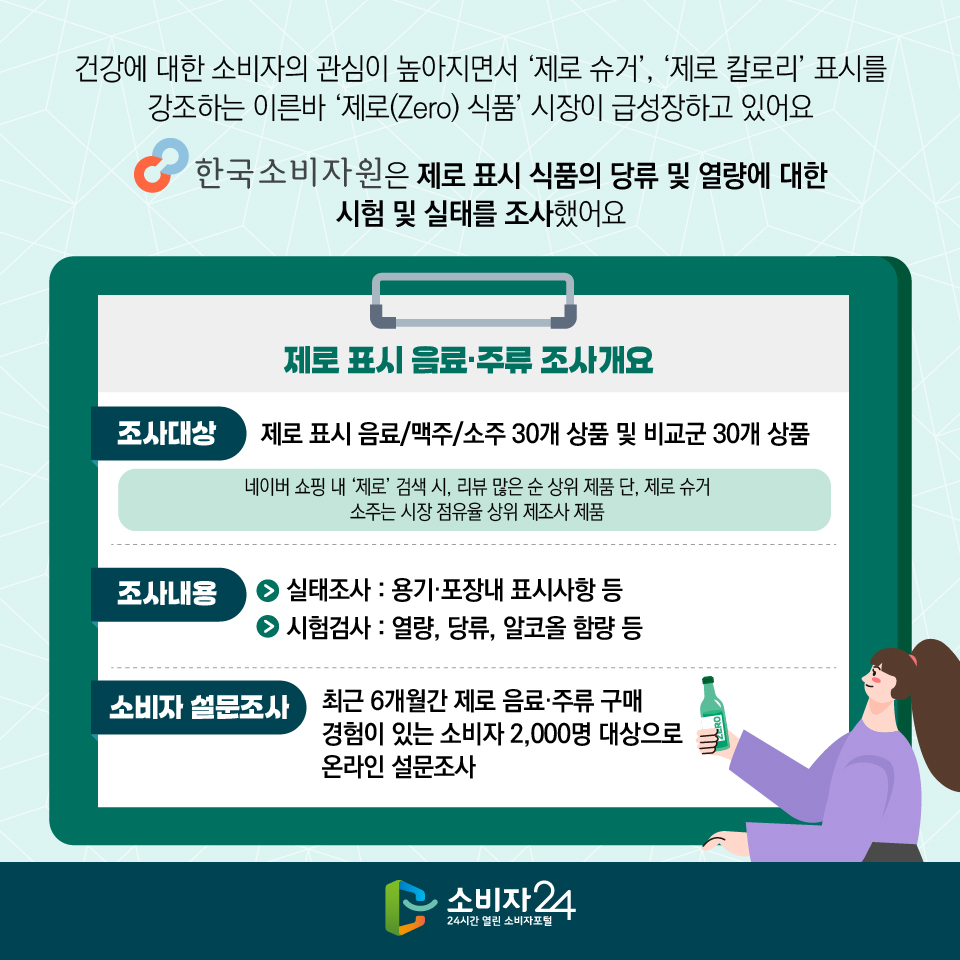 건강에 대한 소비자의 관심이 높아지면서 ‘제로 슈거’, ‘제로 칼로리’ 표시를 강조하는 이른바 ‘제로(Zero) 식품’ 시장이 급성장하고 있어요. 한국소비자원은 제로 표시 식품의 당류 및 열량에 대한 시험 및 실태를 조사했어요 [제로 표시 음료·주류 조사개요] 1) 조사대상 : 제로 표시 음료/맥주/소주 30개 상품 및 비교군 30개 상품 (네이버 쇼핑 내 ‘제로’ 검색 시, 리뷰 많은 순 상위 제품 단, 제로 슈거 소주는 시장 점유율 상위 제조사 제품) 2) 조사내용 : - 실태조사 : 용기·포장내 표시사항 등 - 시험검사 : 열량, 당류, 알코올 함량 등 3) 소비자 설문조사 : 최근 6개월간 제로 음료·주류 구매 경험이 있는 소비자 2,000명 대상으로 온라인 설문조사 