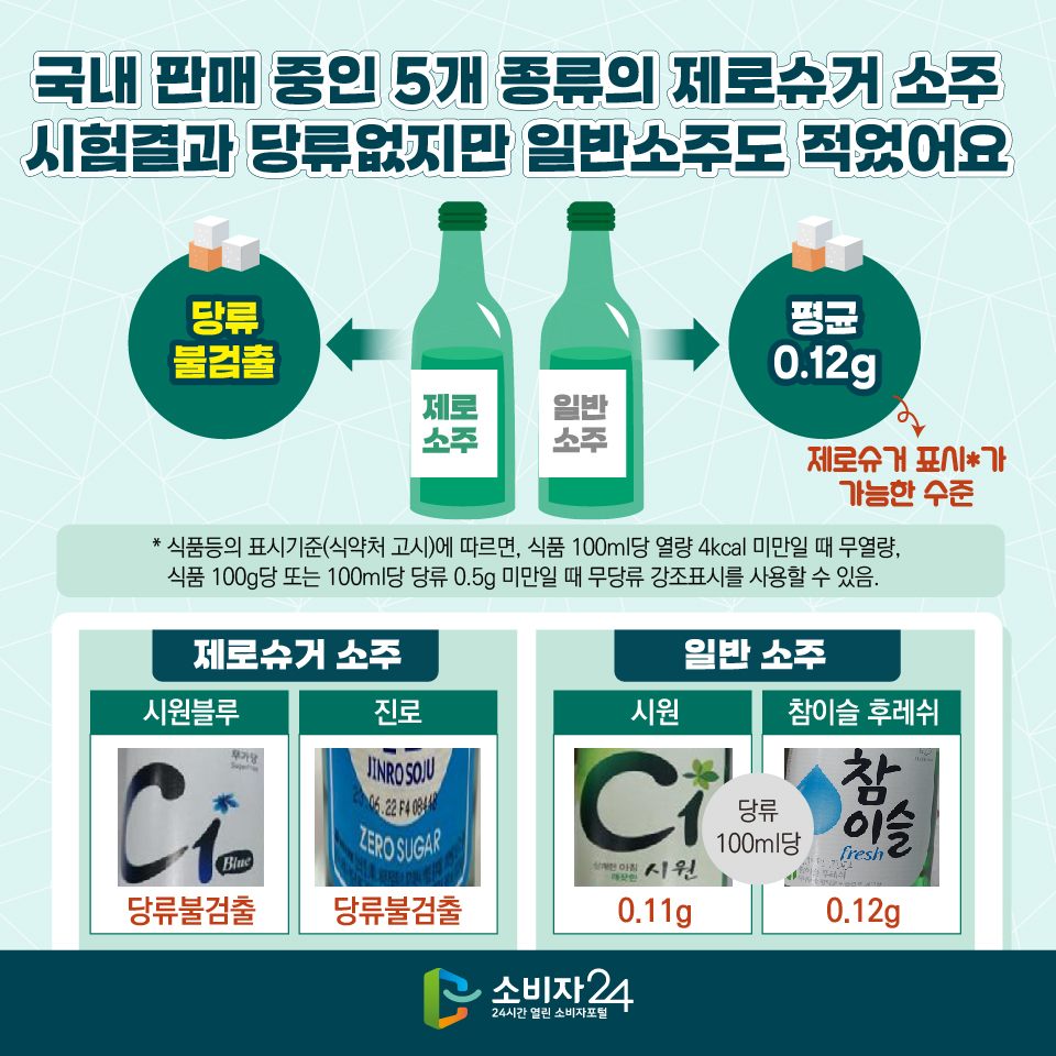  국내 판매 중인 5개 종류의 제로슈거 소주 시험결과 당류없지만 일반소주도 적었어요 - 제로소주 : 당류 불검출, 일반소주 : 평균 0.12g (제로슈거 표시*가 가능한 수준)  * 식품등의 표시기준(식약처 고시)에 따르면, 식품 100ml당 열량 4kcal 미만일 때 무열량, 식품 100g당 또는 100ml당 당류 0.5g 미만일 때 무당류 강조표시를 사용할 수 있음. [제로슈거 소주] 시원블루: 당류불검출, 진로: 당류불검출 [일반 소주] 당류 100ml당 시원: 0.11g, 참이슬 후레쉬: 0.12g