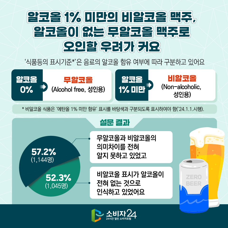  알코올 1% 미만의 비알코올 맥주, 알코올이 없는 무알코올 맥주로 오인할 우려가 커요. ‘식품등의 표시기준*’은 음료의 알코올 함유 여부에 따라 구분하고 있어요 - 알코올 0% : 무알코올 (Alcohol free, 성인용) - 알코올 1% 미만 : 비알코올 (Non-alcoholic, 성인용) * 비알코올 식품은 ‘에탄올 1% 미만 함유’ 표시를 바탕색과 구분되도록 표시하여야 함(’24.1.1.시행). [설문 결과] 57.2% (1,144명) : 무알코올과 비알코올의 의미차이를 전혀 알지 못하고 있었고 52.3% (1,045명) : 비알코올 표시가 알코올이 전혀 없는 것으로 인식하고 있었어요 