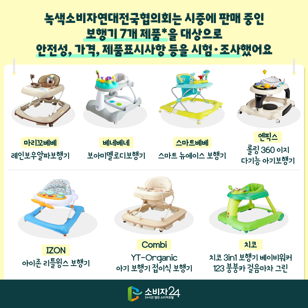 녹색소비자연대전국협의회는 시중에 판매중인 보행기 7개 제품*을 대상으로 안전성, 가격, 제품표시사항 등을 시험조사했어요 (*마리꼬베베/레인보우알파보행기, 베네베네/보아미멜로디보행기, 스마트베베/스마트뉴에이스보행기, 엔픽스/롤링360이지다기능아기보행기, IZON/아이존리틀윙스보행기, Combi/YT-Organic아기보행기접이식보행기, 치코/치코3in1보행기베이비워커123붕붕카걸음마차그린)