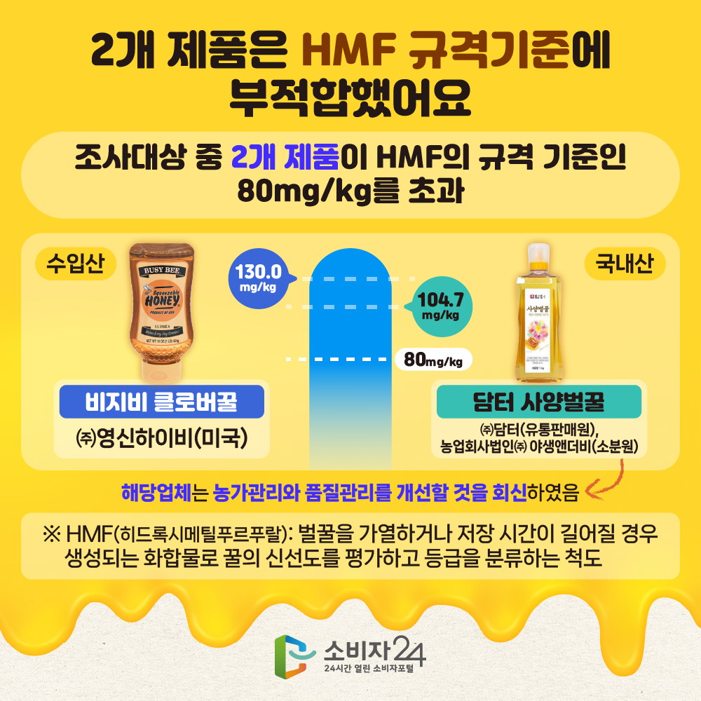 [2개 제품은 HMF 규격기준에 부적합했어요]조사대상 중 2개* 제품이 HMF의 규격 기준인 80mg/kg를 초과 *(수입산) 비지비 클로버꿀/(주)영신하이비(미국): 130.0mg/kg, (국내산) 담터 사양벌꿀/(주)담터(유통판매원), 농업회사법인(주) 야생앤더비(소분원): 104.7mg/kg 