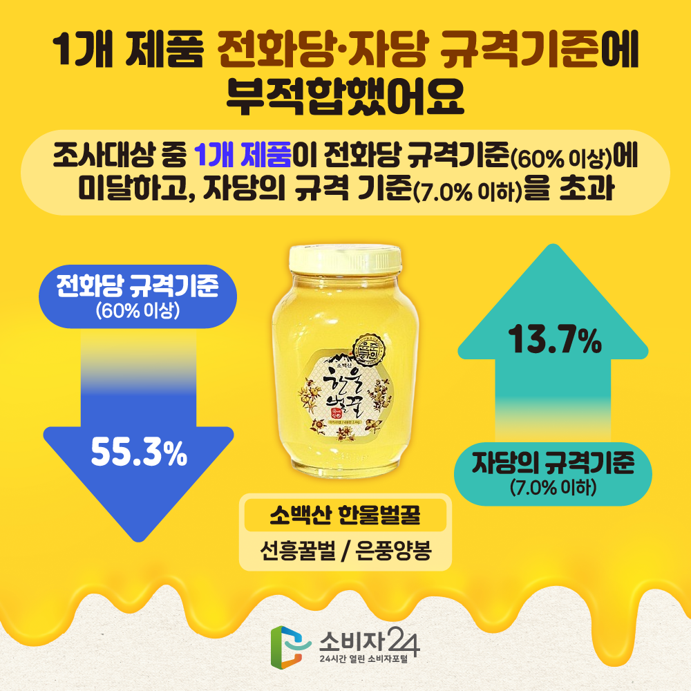 [1개 제품 전화당·자당 규격기준에 부적합했어요]조사대상 중 1개* 제품이 전화당 규격기준(60% 이상)에 미달하고 ·자당의 규격 기준(7.0% 이하)을 초과 *소백산 한울벌꿀/선흥벌꿀 : 전화당 55.3%, 자당 13.7%