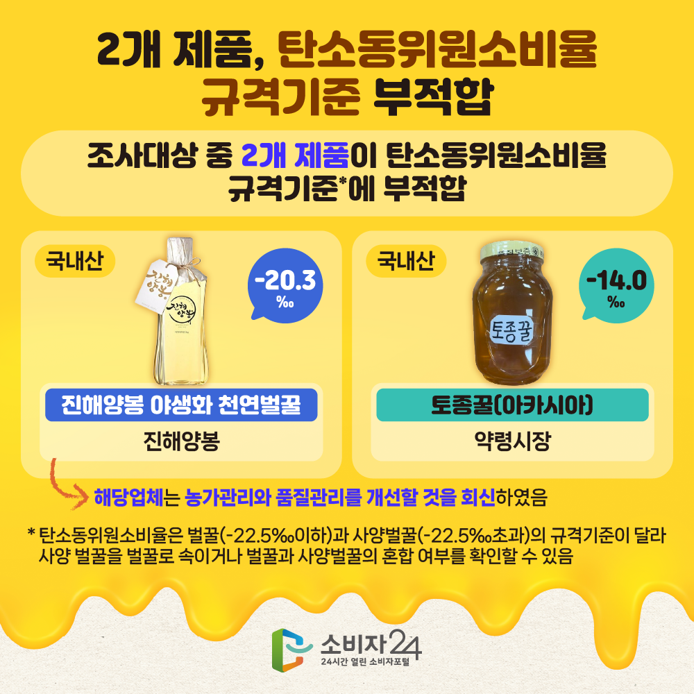 [2개 제품, 단소동위원소 비율 규격기준 부적합]조사대상 중 2개 제품*이 탄소동위원소비율 규격기준**에 부적합 *진해양봉 야생화 천연벌꿀/진해양봉: -20.3%,  토종꿀(아카시아)/약령시장 : -14.0% **탄소동위원소비율은 벌꿀(-22.5‰이하)과 사양벌꿀(-22.5‰초과)의 규격기준이 달라 사양 벌꿀을 벌꿀로 속이거나 벌꿀과 사양벌꿀의 혼합 여부를 확인할 수 있음 