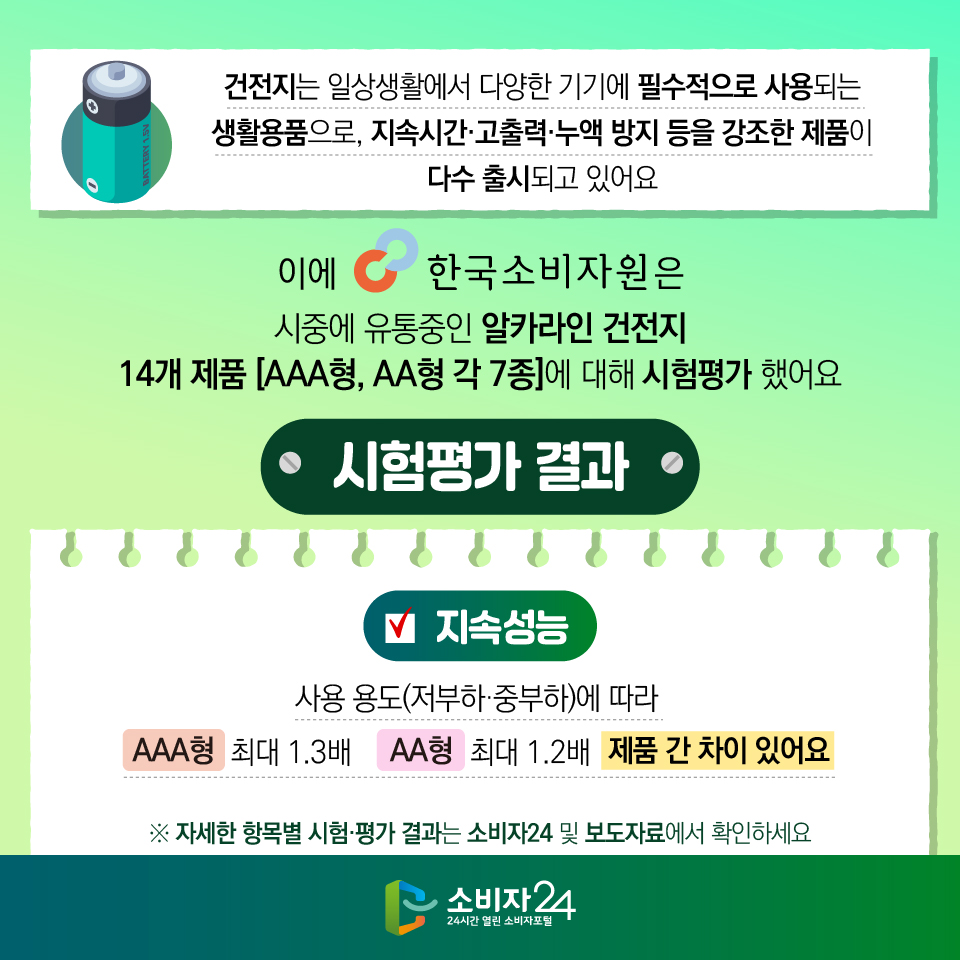 건전지는 일상생활에서 다양한 기기에 필수적으로 사용되는 생활용품으로, 지속시간·고출력·누액 방지 등을 강조한 제품이 다수 출시되고 있어요 이에 한국소비자원은 시중에 유통중인 알카라인 건전지 14개 제품 [AAA형, AA형 각 7종]에 대해 시험평가 했어요 [시험평가 결과] 1) 지속성능 : 사용 용도(저부하·중부하)에 따라 AAA형 최대 1.3배 AA형 최대 1.2배 제품 간 차이 있어요 ※ 자세한 항목별 시험·평가 결과는 소비자24 및 보도자료에서 확인하세요