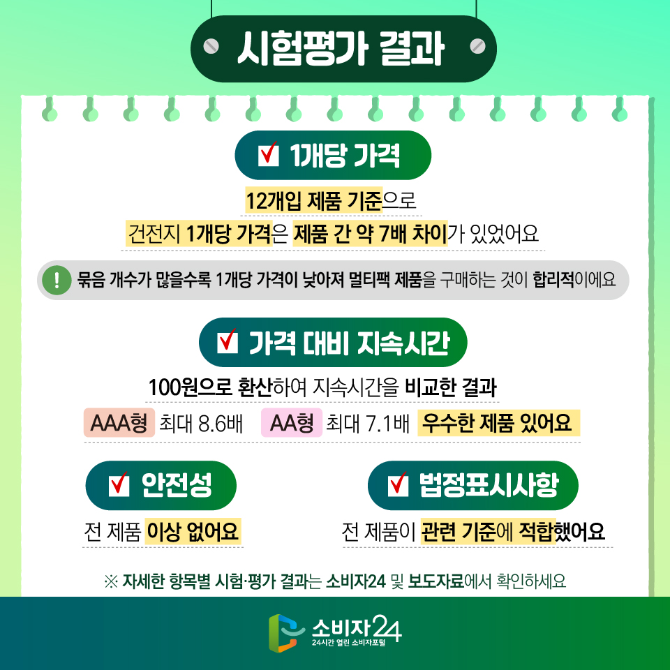 [시험평가 결과] 2) 1개당 가격 : 12개입 제품 기준으로 건전지 1개당 가격은 제품 간 약 7배 차이가 있었어요 ※ 묶음 개수가 많을수록 1개당 가격이 낮아져 멀티팩 제품을 구매하는 것이 합리적이에요 3) 가격 대비 지속시간 : 100원으로 환산하여 지속시간을 비교한 결과 AAA형 최대 8.6배 AA형 최대 7.1배 우수한 제품 있어요 4) 안전성 : 전 제품 이상 없어요 5) 법정표시사항 : 전 제품이 관련 기준에 적합했어요 ※ 자세한 항목별 시험·평가 결과는 소비자24 및 보도자료에서 확인하세요