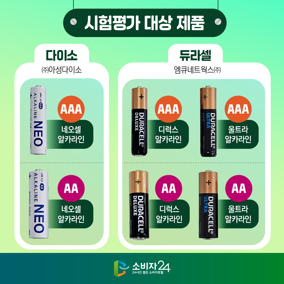 시험평가 대상 제품 [다이소/ ㈜아성다이소] :  AAA-네오셀 알카라인, AA-네오셀 알카라인 [듀라셀/ 엠큐네트웍스㈜] : AAA-디럭스 알카라인, AAA-울트라 알카라인, AA-디럭스 알카라인, AA-울트라 알카라인