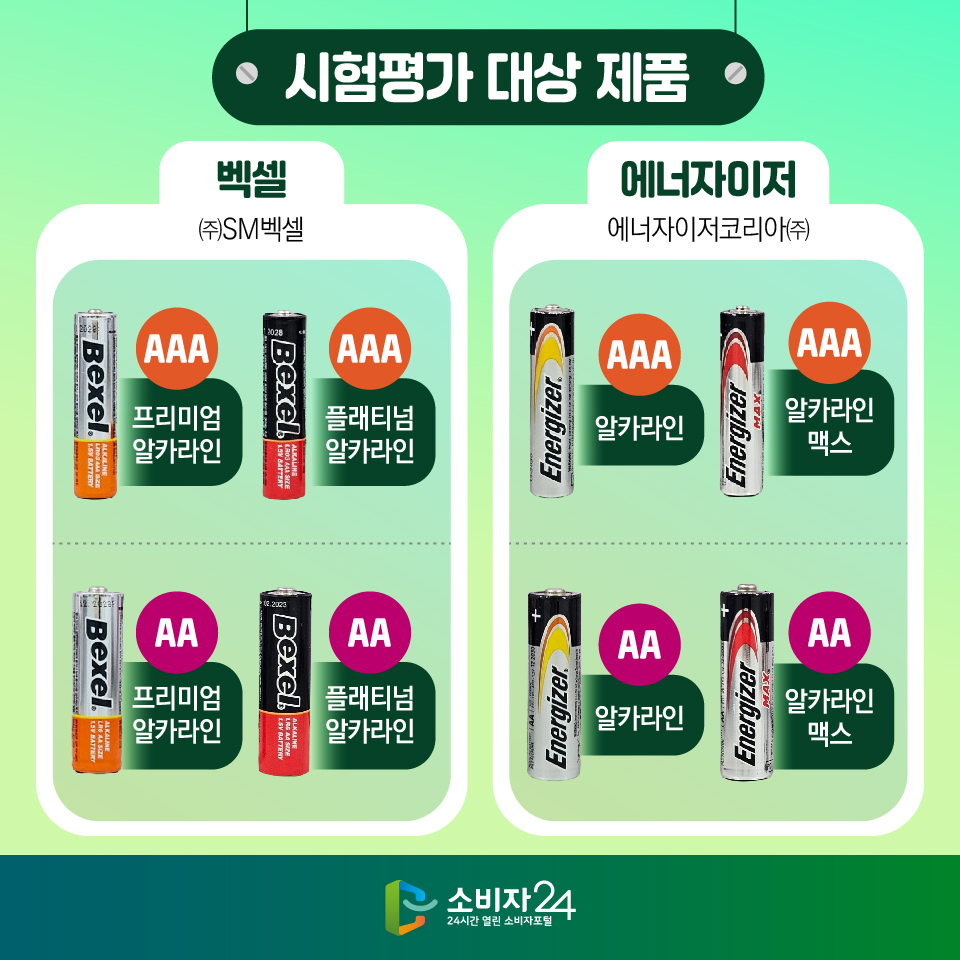 시험평가 대상 제품 [벡셀/ ㈜SM벡셀] : AAA-프리미엄 알카라인 , AAA-플래티넘알카라인, AA-프리미엄 알카라인 , AA-플래티넘알카라인 [에너자이저/ 에너자이저코리아㈜] : AAA-알카라인, AAA-알카라인 맥스, AA-알카라인, AA-알카라인 맥스
