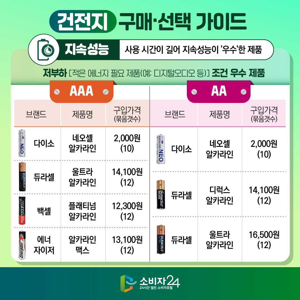 건전지 구매·선택 가이드 [지속성능: 사용 시간이 길어 지속성능이 '우수'한 제품] 저부하 [적은 에너지 필요 제품(예: 디지털오디오 등)] 조건 우수 제품 (브랜드, 제품명, 구입가격(묶음갯수)순) [AAA] - 다이소, 네오셀 알카라인, 2,000원(10) - 듀라셀, 울트라 알카라인, 14,100원(12) - 백셀, 플래티넘 알카라인, 12,300원(12), 에너자이저, 알카라인 맥스, 13,100원(12) [AA] - 다이소, 네오셀 알카라인, 2,000원(10) - 듀라셀, 디럭스 알카라인, 14,100원(12) - 듀라셀, 울트라 알카라인, 16,500원(12)