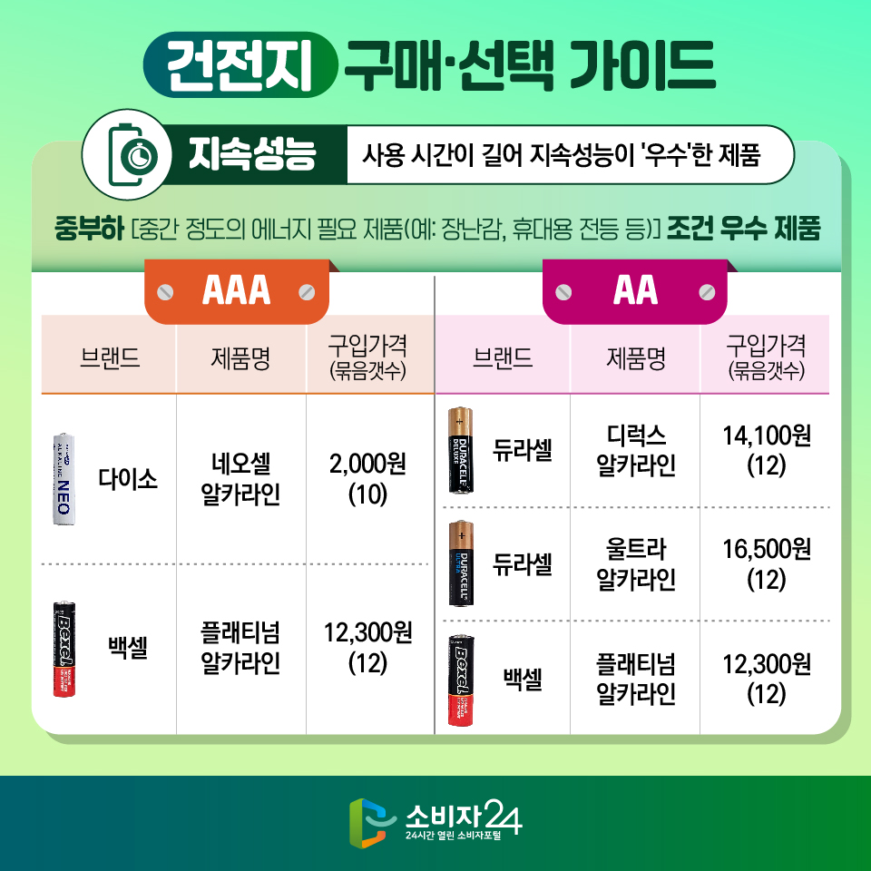 건전지 구매·선택 가이드 [지속성능: 사용 시간이 길어 지속성능이 '우수'한 제품] 중부하 [중간 정도의 에너지 필요 제품(예: 장난감, 휴대용 전등 등)] 조건 우수 제품 (브랜드, 제품명, 구입가격(묶음갯수)순) [AAA] - 다이소, 네오셀 알카라인, 2,000원(10) - 백셀, 플래티넘 알카라인, 12,300원(12) [AA] - 듀라셀, 디럭스 알카라인, 14,100원(12) - 듀라셀, 울트라 알카라인, 16,500원(12) - 백셀, 플래티넘 알카라인, 12,300원(12)