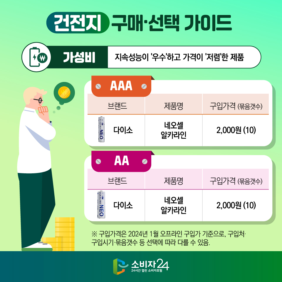 건전지 구매·선택 가이드 [가성비: 지속성능이 '우수'하고 가격이 '저렴'한 제품] (브랜드, 제품명, 구입가격(묶음갯수)순) [AAA] - 다이소, 네오셀 알카라인, 2,000원(10) [AA] - 다이소, 네오셀 알카라인, 2,000원(10) ※ 구입가격은 2024년 1월 오프라인 구입가 기준으로, 구입처·구입시기·묶음갯수 등 선택에 따라 다를 수 있음.