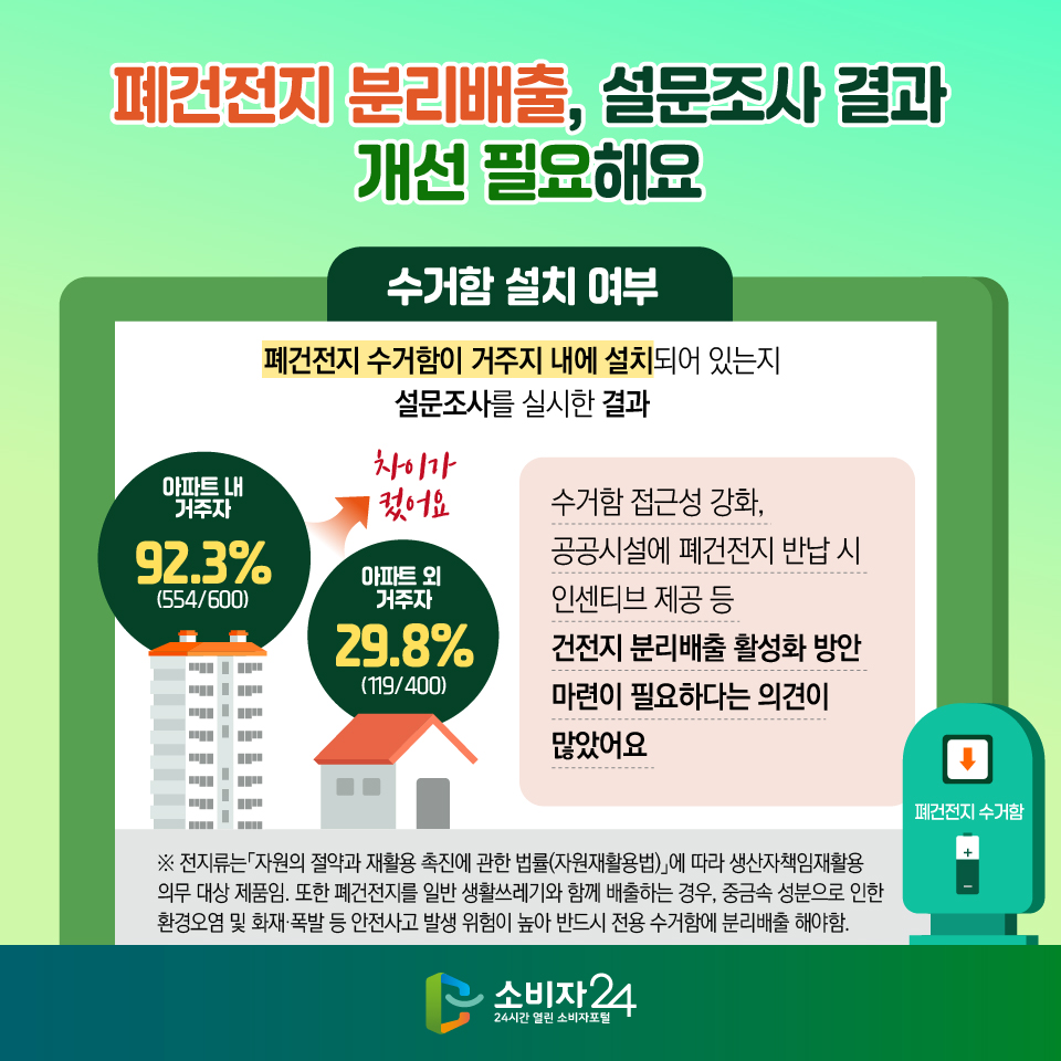 폐건전지 분리배출, 설문조사 결과 개선 필요해요 [수거함 설치 여부] 폐건전지 수거함이 거주지 내에 설치되어 있는지 설문조사를 실시한 결과 - 아파트 내 거주자 : 92.3%(554/600) - 아파트 외 거주자 : 29.8%(119/400) 차이가 컸어요 수거함 접근성 강화, 공공시설에 폐건전지 반납 시 인센티브 제공 등 건전지 분리배출 활성화 방안 마련이 필요하다는 의견이 많았어요 ※ 전지류는「자원의 절약과 재활용 촉진에 관한 법률(자원재활용법)」에 따라 생산자책임재활용 의무 대상 제품임. 또한 폐건전지를 일반 생활쓰레기와 함께 배출하는 경우, 중금속 성분으로 인한 환경오염 및 화재·폭발 등 안전사고 발생 위험이 높아 반드시 전용 수거함에 분리배출 해야함. 