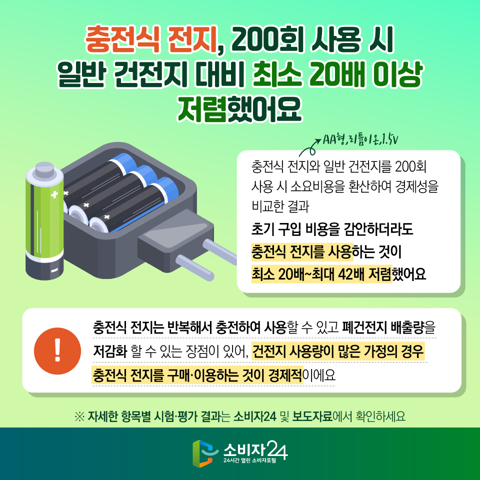 충전식 전지(AA형,리튬이온,1.5V), 200회 사용 시 일반 건전지 대비 최소 20배 이상 저렴했어요. 충전식 전지와 일반 건전지를 200회 사용 시 소요비용을 환산하여 경제성을 비교한 결과 초기 구입 비용을 감안하더라도 충전식 전지를 사용하는 것이 최소 20배~최대 42배 저렴했어요. 충전식 전지는 반복해서 충전하여 사용할 수 있고 폐건전지 배출량을 저감화 할 수 있는 장점이 있어, 건전지 사용량이 많은 가정의 경우 충전식 전지를 구매·이용하는 것이 경제적이에요 ※ 자세한 항목별 시험·평가 결과는 소비자24 및 보도자료에서 확인하세요
