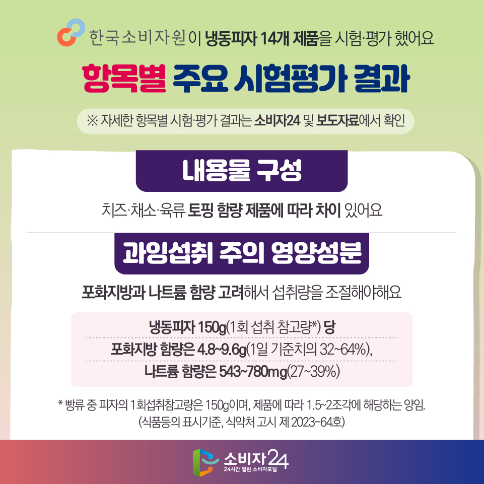 한국소비자원이 냉동피자 14개 제품을 시험·평가 했어요 [항목별 주요 시험평가 결과] ※ 자세한 항목별 시험·평가 결과는 소비자24 및 보도자료에서 확인 1) 내용물 구성 : 치즈·채소·육류 토핑 함량 제품에 따라 차이 있어요 2) 과잉섭취 주의 영양성분 : 포화지방과 나트륨 함량 고려해서 섭취량을 조절해야해요 냉동피자 150g(1회 섭취 참고량*) 당 포화지방 함량은 4.8~9.6g(1일 기준치의 32~64%), 나트륨 함량은 543~780mg(27~39%) * 빵류 중 피자의 1회섭취참고량은 150g이며, 제품에 따라 1.5~2조각에 해당하는 양임. (식품등의 표시기준, 식약처 고시 제 2023-64호)