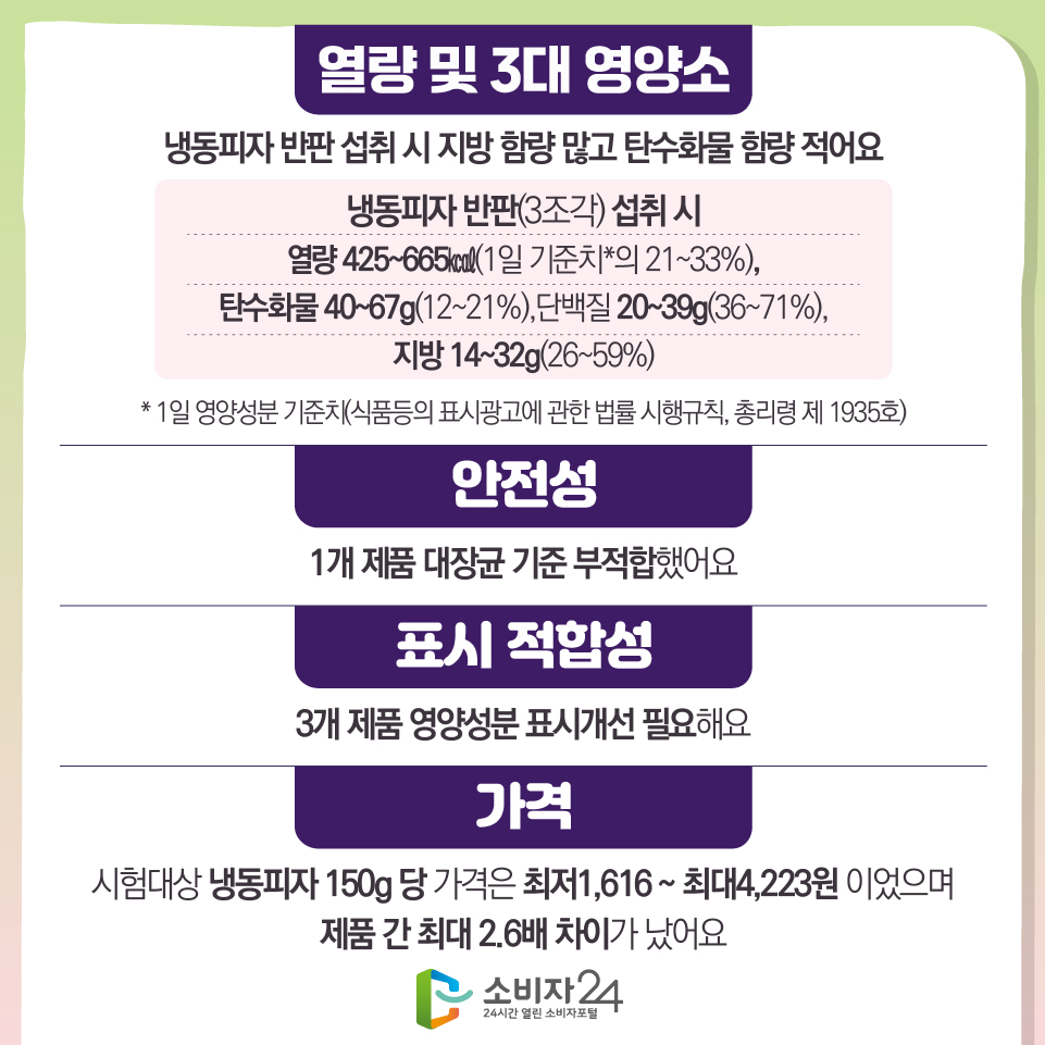 4) 열량 및 3대 영양소 : 냉동피자 반판 섭취 시 지방 함량 많고 탄수화물 함량 적어요 냉동피자 반판(3조각) 섭취 시 열량 425~665㎉(1일 기준치*의 21~33%), 탄수화물 40~67g(12~21%),단백질 20~39g (36~71%), 지방 14~32g(26~59%) * 1일 영양성분 기준치(식품등의 표시광고에 관한 법률 시행규칙, 총리령 제 1935호) 5) 안전성 : 1개 제품 대장균 기준 부적합했어요 6) 표시 적합성 : 3개 제품 영양성분 표시개선 필요해요 7) 가격 : 시험대상 냉동피자 150g 당 가격은 최저1,616 ~ 최대4,223원 이었으며 제품 간 최대 2.6배 차이가 났어요 