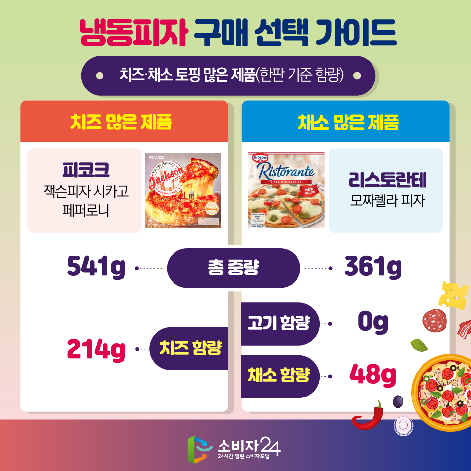 냉동피자 구매 선택 가이드 [치즈·채소 토핑 많은 제품(한판 기준 함량)] 1) 치즈 많은 제품 : 피코크(잭슨피자 시카고 페퍼로니) - 총 중량 : 541g - 치즈 함량 : 214g 2) 채소 많은 제품 : 리스토란테(모짜렐라 피자) - 총 중량 : 361g - 고기 함량 : 0g - 채소 함량 : 48g