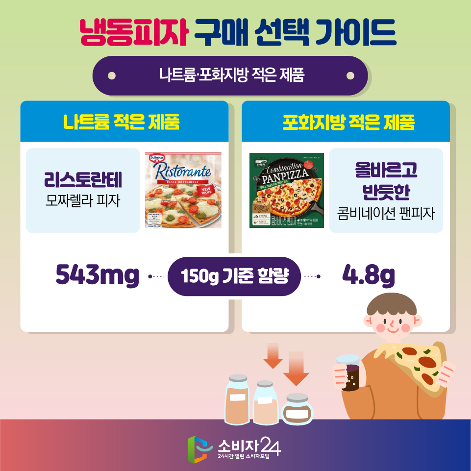 냉동피자 구매 선택 가이드 [나트륨·포화지방 적은 제품] 1) 나트륨 적은 제품 : 리스토란테(모짜렐라 피자) 150g 기준 함량 : 543mg 2) 포화지방 적은 제품 : 올바르고 반듯한(콤비네이션 팬피자) - 150g 기준 함량 : 4.8g