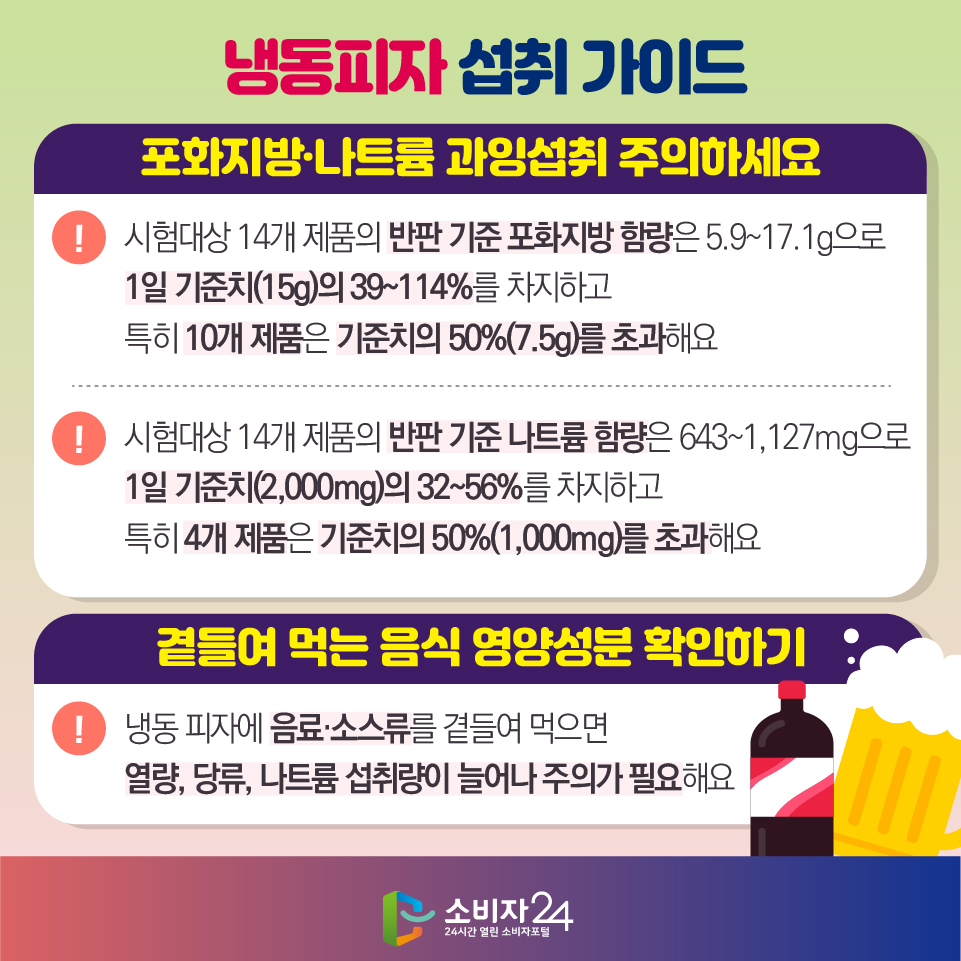 냉동피자 섭취 가이드 [포화지방·나트륨 과잉섭취 주의하세요] - 시험대상 14개 제품의 반판 기준 포화지방 함량은 5.9~17.1g으로 1일 기준치(15g)의 39~114%를 차지하고 특히 10개 제품은 기준치의 50%(7.5g)를 초과해요 - 시험대상 14개 제품의 반판 기준 나트륨 함량은 643~1,127mg으로 1일 기준치(2,000mg)의 32~56%를 차지하고 특히 4개 제품은 기준치의 50%(1,000mg)를 초과해요 [곁들여 먹는 음식 영양성분 확인하기] - 냉동 피자에 음료·소스류를 곁들여 먹으면 열량, 당류, 나트륨 섭취량이 늘어나 주의가 필요해요