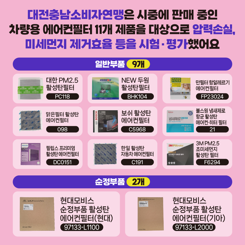대전충남소비자연맹은 시중에 판매 중인 차량용 에어컨필터 11개 제품을 대상으로 압력손실, 미세먼지 제거효율 등을 시험·평가했어요