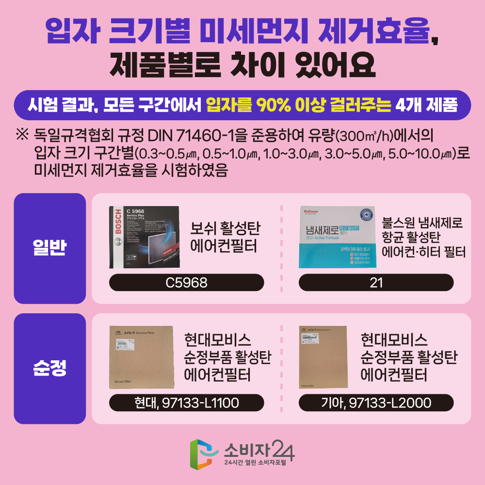 [입자 크기별 미세먼지 제거효율, 제품별로 차이 있어요] 시험 결과, 모든 구간에서 입자를 90%이상 걸러주는 4개 제품