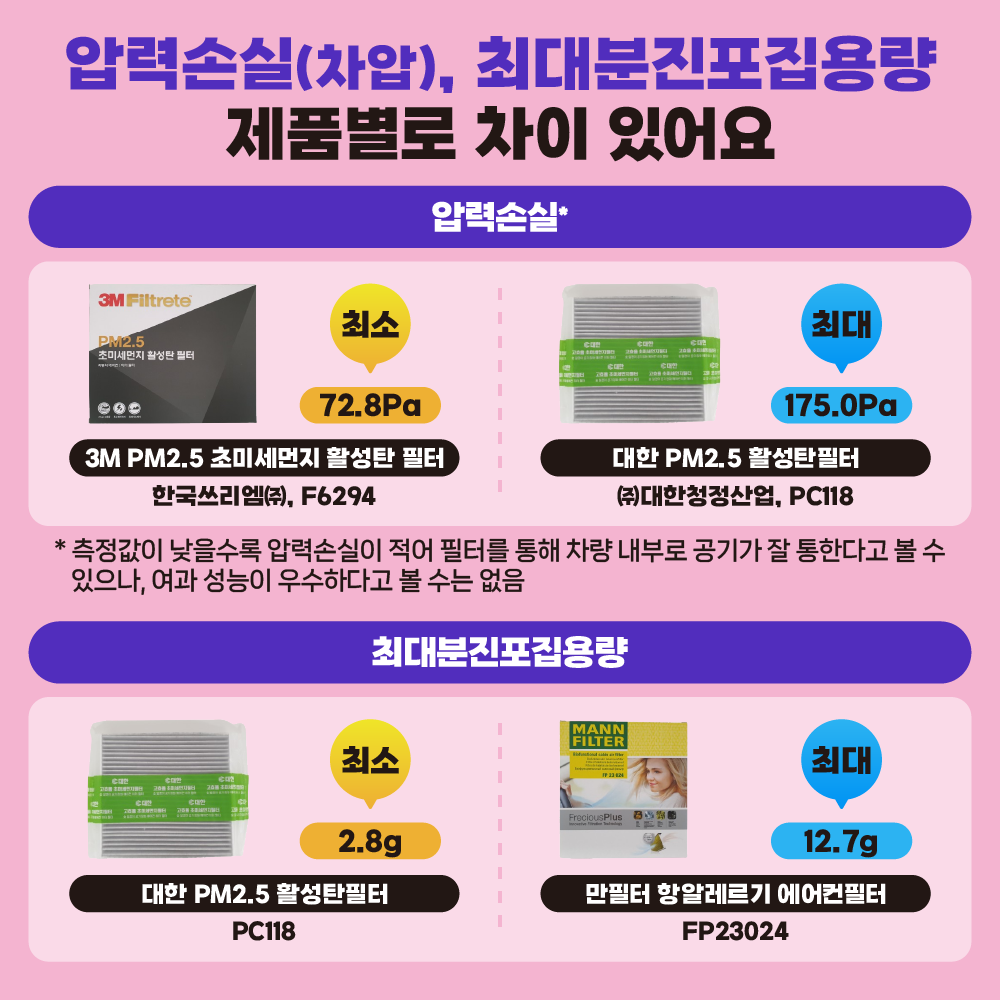 [압력손실(차압), 최대분진포집용량 제품별로 차이 있어요](압력손실*) 최소 72.8Pa(3M PM2.5 초미세먼지 활성탄필터(한국쓰리엠㈜, F6294)) ~ 최대 175.0Pa(대한 PM2.5 활성탄필터(㈜대한청정산업, PC118)), (최대분진포집용량) 최소 2.8g(대한 PM2.5 활성탄필터(PC118)) ~ 최대 12.7g(만필터 항알레르기 에어컨필터(FP23024))