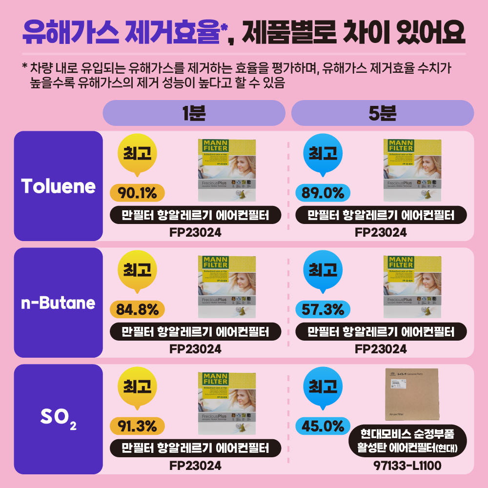 [유해가스 제거효율*, 제품별로 차이 있어요] * 차량 내로 유입되는 유해가스를 제거하는 효율을 평가하며, 유해가스 제거효율 수치가 높을수록 유해가스의 제거 성능이 높다고 할 수 있음.