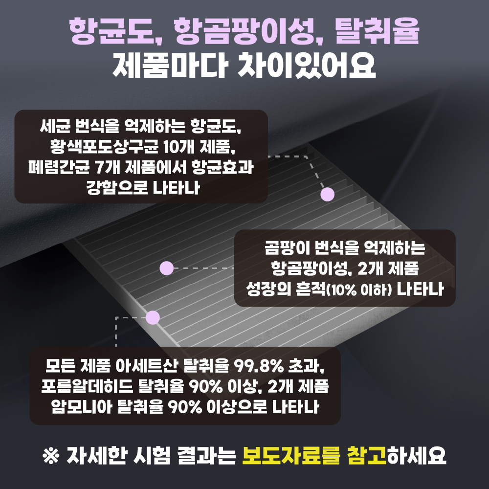 [항균도, 항곰팡이성, 탈취율 제품마다 차이 있어요]세균 번식을 억제하는 항균도, 황색포도상구균 10개 제품, 폐렴간균 7개 제품에서 항균효과 강함으로 나타나/곰팡이 번식을 억제하는 항곰팡이성, 2개 제품 성장의 흔적(10% 이하) 나타나/모든 제품 아세트산 탈취율 99.8% 초과, 포름알데히드 탈취율 90% 이상, 2개 제품 암모니아 탈취율 90% 이상으로 나타나