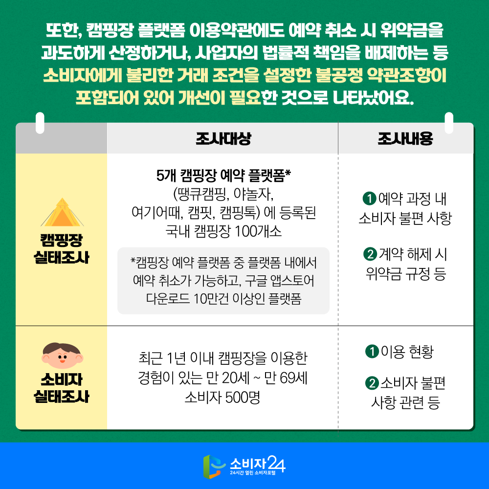 또한, 캠핑장 플랫폼 이용약관에도 예약 취소 시 위약금을 과도하게 산정하거나, 사업자의 법률적 책임을 배제하는 등 소비자에게 불리한 거래 조건을 설정한 불공정 약관조항이 포함되어 있어 개선이 필요한 것으로 나타났어요. 캠핑장 실태조사   (조사대상) 5개 캠핑장 예약 플랫폼*(땡큐캠핑, 야놀자, 여기어때, 캠핏, 캠핑톡)에 등록된 국내 캠핑장 100개소    * 캠핑장 예약 플랫폼 중 플랫폼 내에서 예약 취소가 가능하고, 구글 앱스토어 다운로드 10만건 이상인 플랫폼  (조사내용) ① 예약 과정 내 소비자 불편 사항 ② 계약 해제 시 위약금 규정 등  소비자 설문조사  (조사대상) 최근 1년 이내 캠핑장을 이용한 경험이 있는 만 20세~만 69세 소비자 500명  (조사내용) ①이용현황 ②소비자 불편 사항 관련 등 
