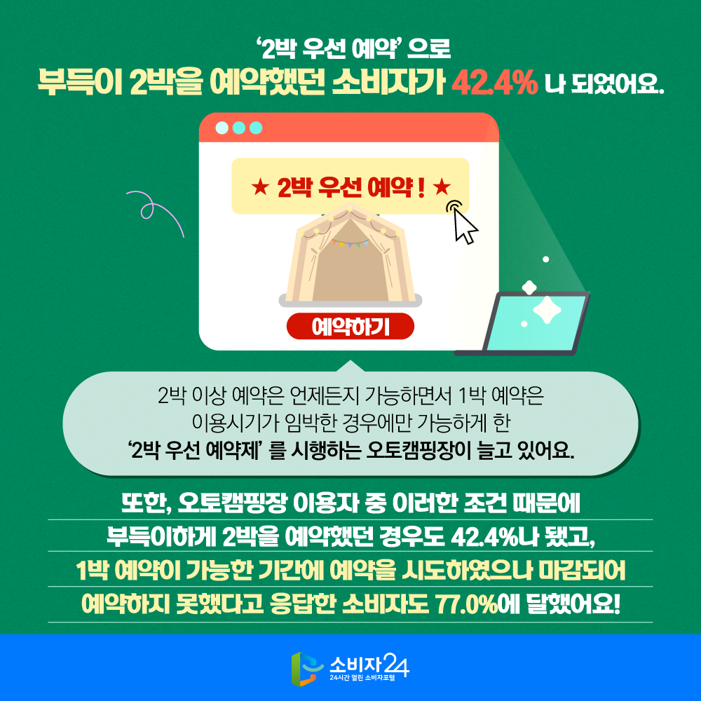 □ ‘2박 우선 예약’으로 부득이 2박을 예약했던 소비자가 42.4%나 되었어요. 2박 이상 예약은 언제든지 가능하면서 1박 예약은 이용시기가 임박한 경우에만 가능하게 한 ‘2박 우선 예약제’를 시행하는 오토캠핑장이 늘고 있어요. 또한, 오토캠핑장 이용자 중 이러한 조건 때문에 부득이하게 2박을 예약했던 경우도 42.4%나 됐고, 1박 예약이 가능한 기간에 예약을 시도하였으나 마감되어 예약하지 못했다고 응답한 소비자도 77.0%에 달했어요! 