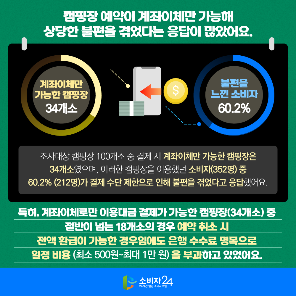 □ 캠핑장 예약이 계좌이체만 가능해 상당한 불편을 겪었다는 응답이 많았어요. 조사대상 캠핑장 100개소 중 결제 시 계좌이체만 가능한 캠핑장은 34개소였으며, 이러한 캠핑장을 이용했던 소비자(352명) 중 60.2%(212명)가 결제 수단 제한으로 인해 불편을 겪었다고 응답했어요. 특히, 계좌이체로만 이용대금 결제가 가능한 캠핑장(34개소) 중 절반이 넘는 18개소의 경우 예약 취소 시 전액 환급이 가능한 경우임에도 은행 수수료 명목으로 일정 비용(최소 500원~최대 1만 원)을 부과하고 있었어요.  