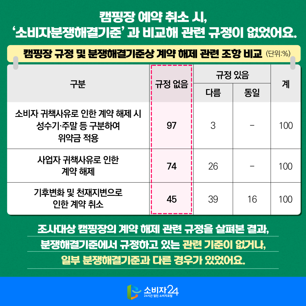 □ 캠핑장 예약 취소 시, ‘소비자분쟁해결기준’과 비교해 관련 규정이 없었어요 조사대상 캠핑장의 계약 해제 관련 규정을 살펴본 결과, 분쟁해결기준에서 규정하고 있는 관련 기준이 없거나, 일부 분쟁해결기준과 다른 경우가 있었어요. 