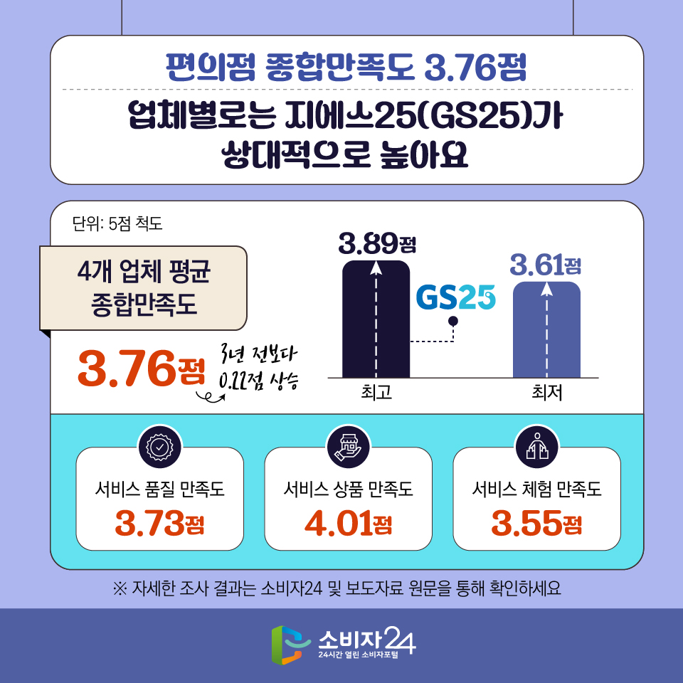 편의점 종합만족도 3.76점 업체별로는 지에스25(GS25)가 상대적으로 높아요 [4개 업체 평균 종합만족도(단위: 5점 척도)] : 3.76점 (3년 전보다 0.22점 상승) 최고 3.89점 - 지에스25(GS25), 최저 3.61점 [서비스 품질 만족도] : 3.73점 [서비스 상품 만족도] : 4.01점 [서비스 체험 만족도] : 3.55점 ※ 자세한 조사 결과는 소비자24 및 보도자료 원문을 통해 확인하세요