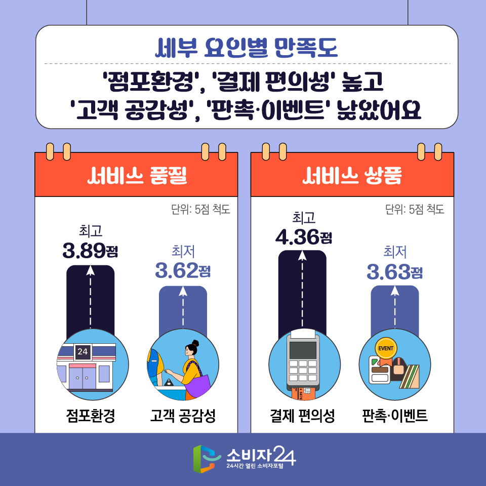 세부 요인별 만족도 ‘점포환경’, ‘결제 편의성’ 높고 ‘고객 공감성’, ‘판촉·이벤트’ 낮았어요 (단위: 5점 척도) [서비스 품질] 점포환경 : 최고 3.89점, 고객 공감성 : 최저 3.62점 [서비스 상품] 결제 편의성 : 최고 4.36점, 판촉·이벤트 : 최저 3.63점