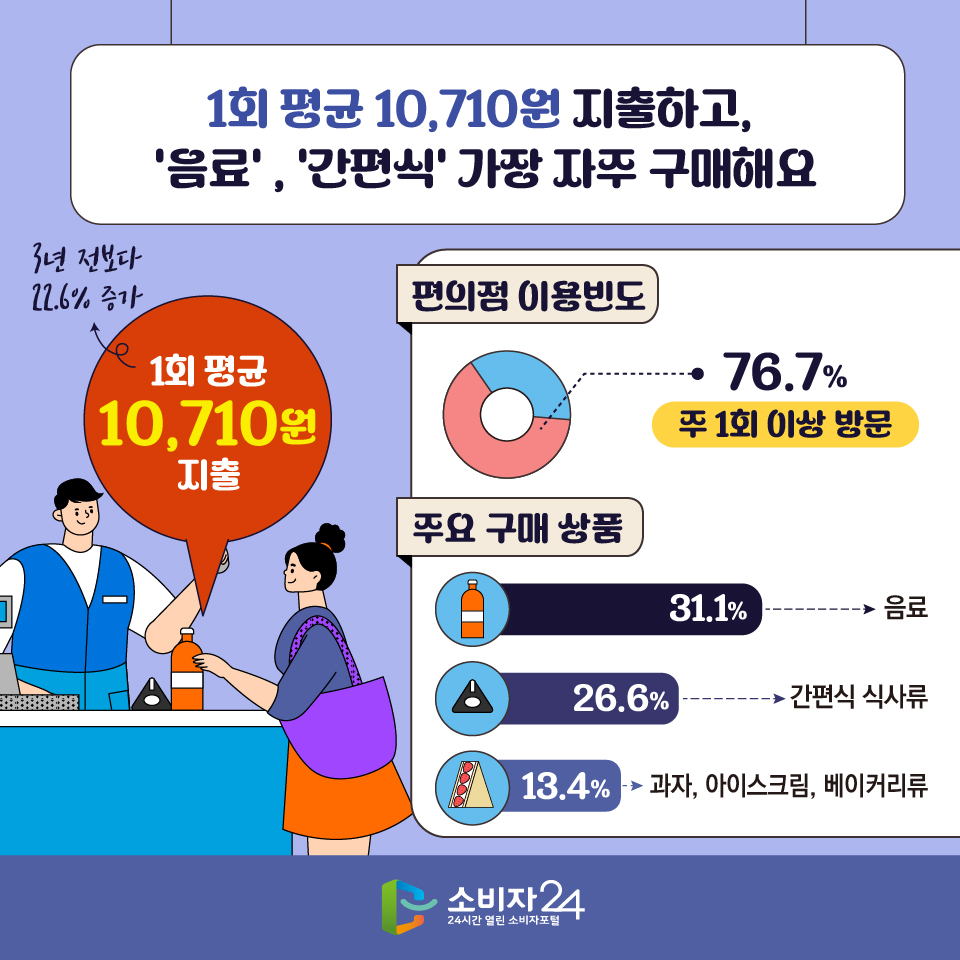 1회 평균 10,710원 지출하고, ‘음료’ , ‘간편식’ 가장 자주 구매해요. 1회 평균 '10,710원' 지출 (3년 전보다 22.6% 증가) [편의점 이용빈도] 76.7% : 주 1회 이상 방문 [주요 구매 상품] 음료 31.1%, 간편식 식사류 26.6%, 과자·아이스크림·베이커리류 13.4% 