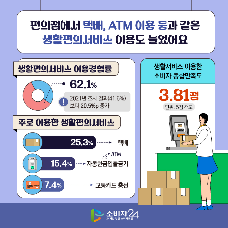 편의점에서 택배, ATM 이용 등과 같은 생활편의서비스 이용도 늘었어요 [생활편의서비스 이용경험률] 62.1% (2021년 조사 결과(41.6%) 보다 20.5%p 증가) [주로 이용한 생활편의서비스] 택배 25.3%, 자동현금입출금기(ATM) 15.4%, 교통카드 충전 7.4% [생활서비스 이용한 소비자 종합만족도] (단위: 5점 척도) : 3.81점