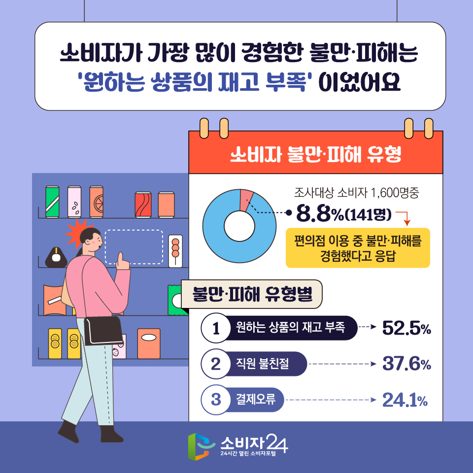 비자가 가장 많이 경험한 불만·피해는 ‘원하는 상품의 재고 부족’ 이었어요 [소비자 불만·피해 유형] 조사대상 소비자 1,600명중 8.8%(141명) 편의점 이용 중 불만·피해를 경험했다고 응답 [불만·피해 유형별] 원하는 상품의 재고 부족 52.5%, 직원 불친절 37.6%, 결제오류 24.1%