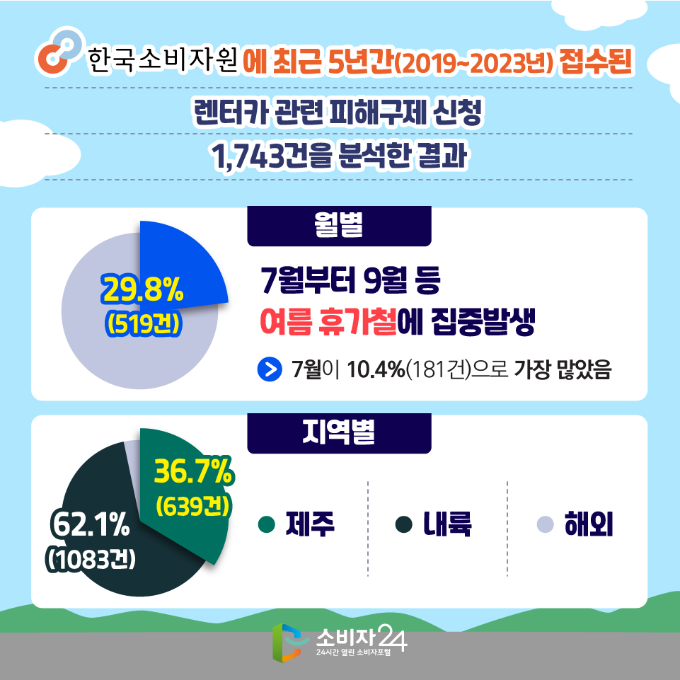 한국소비자원에 최근 5년간(2019~2023년) 접수된 렌터카 관련 피해구제 신청 1,743건을 분석한 결과 [월별 : 29.8%(519건)] 7월부터 9월 등 여름 휴가철에 집중발생 > 7월이 10.4%(181건)으로 가장 많았음 [지역별] 1) 제주 : 36.7%(639건) 2) 내륙 : 62.1%(1083건) 3) 해외
