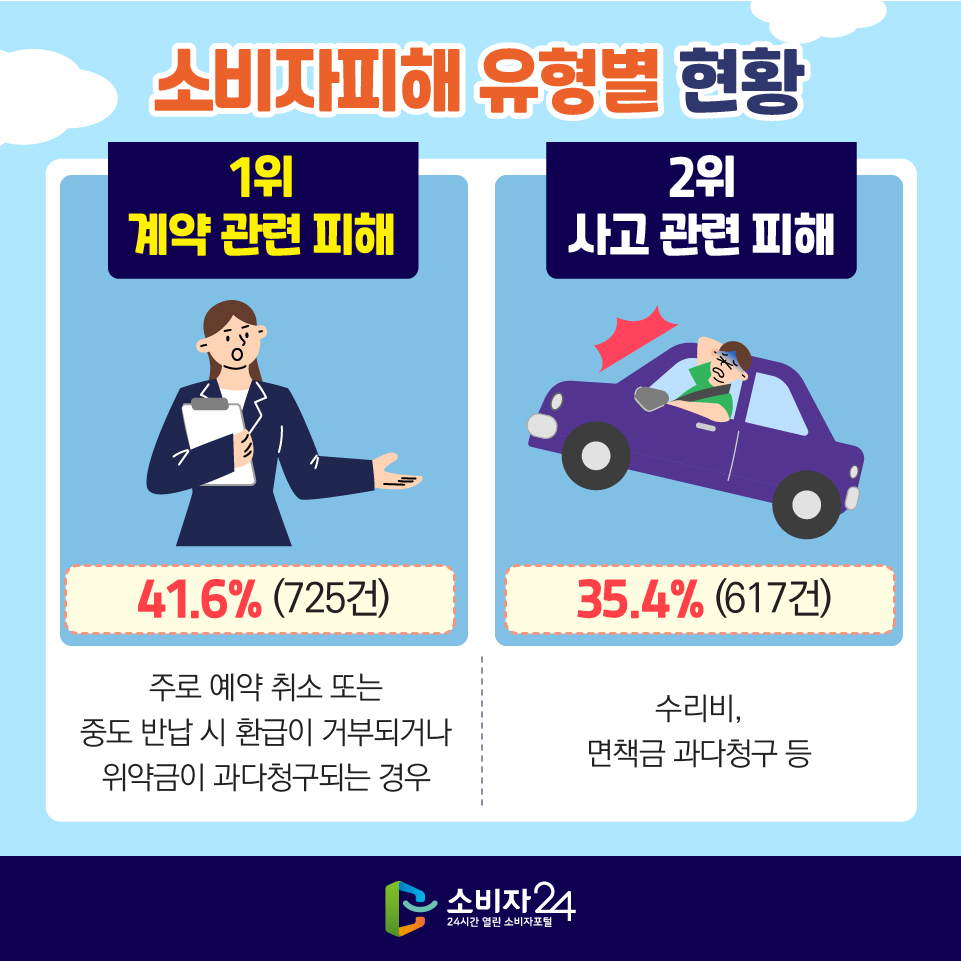 소비자피해 유형별 현황 - 1위 계약 관련 피해 : 41.6% (725건) 주로 예약 취소 또는 중도 반납 시 환급이 거부되거나 위약금이 과다청구되는 경우 - 2위 사고 관련 피해 : 35.4% (617건) 수리비, 면책금 과다청구 등