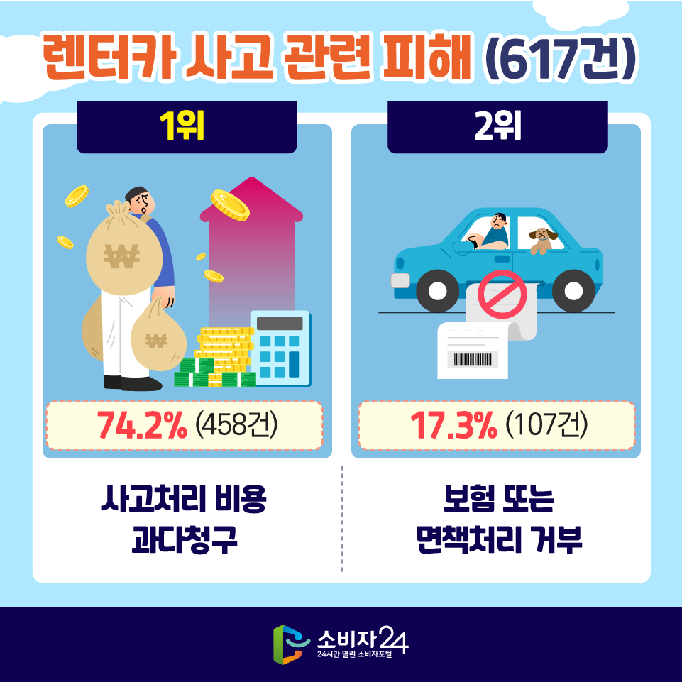 렌터카 사고 관련 피해 (617건) - 1위 사고처리 비용 과다청구 : 74.2% (458건) - 2위 보험 또는 면책처리 거부 : 17.3% (107건)