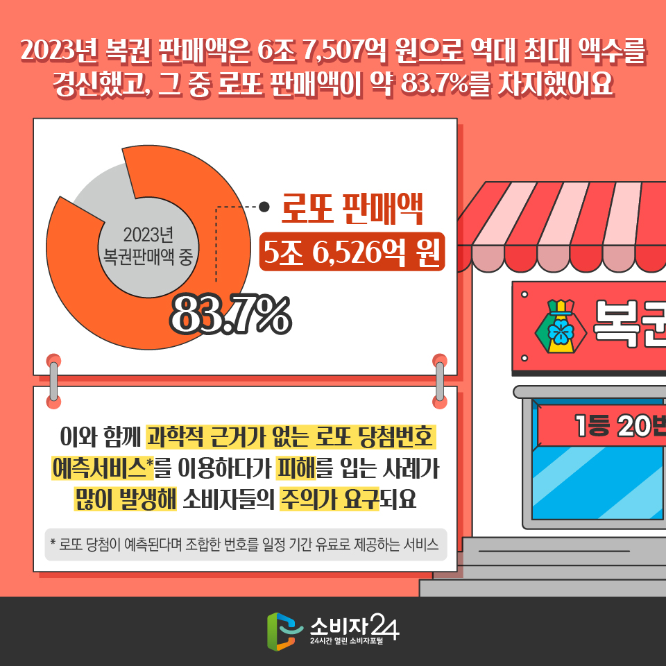 2023년 복권 판매액은 6조 7,507억 원으로 역대 최대 액수를 경신했고, 그 중 로또 판매액이 약 83.7%를 차지했어요 2023년 복권판매액 중 83.7% 로또 판매액 5조 6,526억 원 이와 함께 과학적 근거가 없는 로또 당첨번호 예측서비스*를 이용하다가 피해를 입는 사례가 많이 발생해 소비자들의 주의가 요구되요 * 로또 당첨이 예측된다며 조합한 번호를 일정 기간 유료로 제공하는 서비스