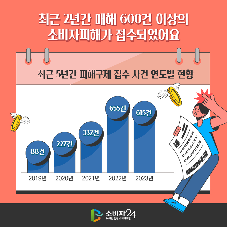 최근 2년간 매해 600건 이상의 소비자피해가 접수되었어요 [최근 5년간 피해구제 접수 사건 연도별 현황] 2019년: 88건 2020년: 227건 2021년: 332건 2022년: 655건 2023년: 615건