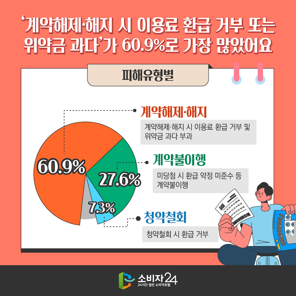  ‘계약해제.해지 시 이용료 환급 거부 또는 위약금 과다’가 60.9%로 가장 많았어요 [피해유형별] 60.9%: 계약해제.해지 - 계약해제·해지 시 이용료 환급 거부 및 위약금 과다 부과 27.6%: 계약불이행 - 미당첨 시 환급 약정 미준수 등 계약불이행 7.3%: 청약철회 - 청약철회 시 환급 거부