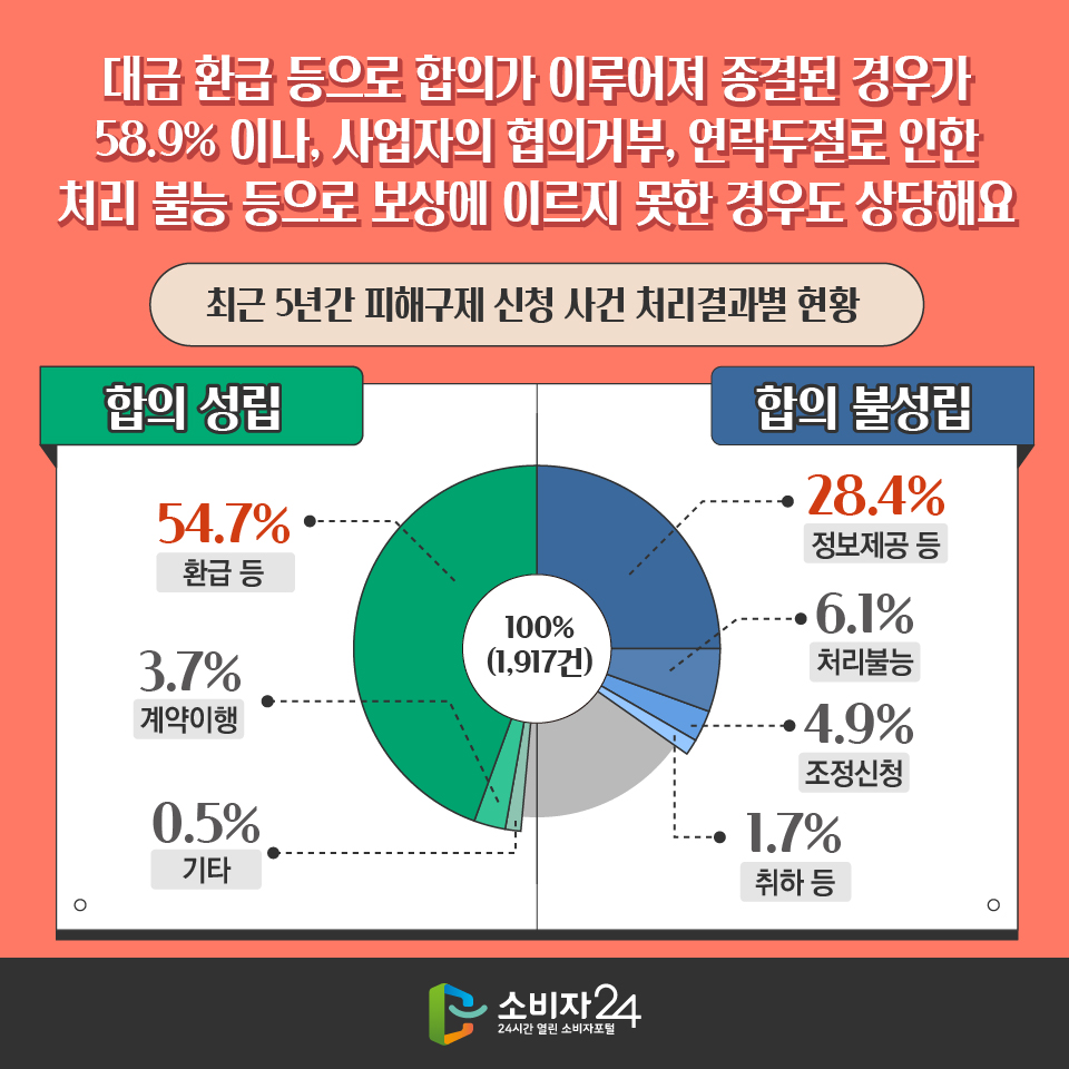 대금 환급 등으로 합의가 이루어져 종결된 경우가 58.9% 이나, 사업자의 협의거부, 연락두절로 인한 처리 불능 등으로 보상에 이르지 못한 경우도 상당해요 [ 최근 5년간 피해구제 신청 사건 처리결과별 현황 ] - 합의 성립: 54.7% 환급 등, 3.7% 계약이행, 0.5% 기타 - 합의 불성립 28.4% 정보제공 등, 6.1% 처리불능, 4.9% 조정신청, 1.7% 취하 등
