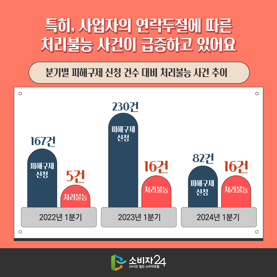 특히, 사업자의 연락두절에 따른 처리불능 사건이 급증하고 있어요 [분기별 피해구제 신청 건수 대비 처리불능 사건 추이 ] 2022년 1분기: 피해구제 신청 167건, 처리불능 5건 2023년 1분기: 피해구제 신청 230건, 처리불능 16건 2024년 1분기: 피해구제 신청 82건, 처리불능 16건