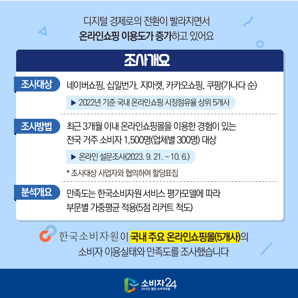 디지털 경제로의 전환이 빨라지면서 온라인쇼핑 이용도가 증가하고 있어요 [조사개요] - 조사대상 : 네이버쇼핑, 십일번가, 지마켓, 카카오쇼핑, 쿠팡(가나다 순) > 2022년 기준 국내 온라인쇼핑 시장점유율 상위 5개사 - 조사방법 : 최근 3개월 이내 온라인쇼핑몰을 이용한 경험이 있는 전국 거주 소비자 1,500명(업체별 300명) 대상 > 온라인 설문조사(2023. 9. 21. ~ 10. 6.) * 조사대상 사업자와 협의하여 할당표집 - 분석개요 : 만족도는 한국소비자원 서비스 평가모델에 따라 부문별 가중평균 적용(5점 리커트 척도) 한국소비자원이 국내 주요 온라인쇼핑몰(5개사)의 소비자 이용실태와 만족도를 조사했습니다