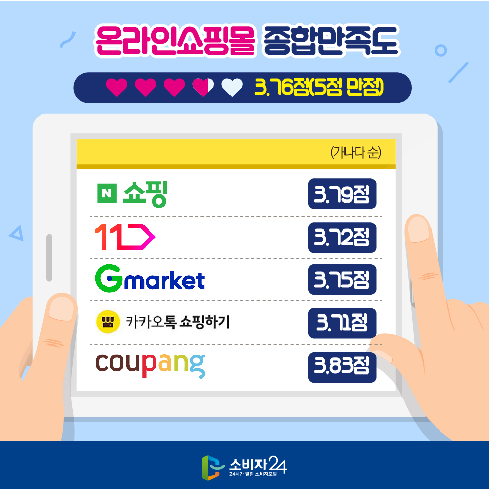 온라인쇼핑몰 종합만족도 : 3.76점(5점 만점) 1) 네이버쇼핑 : 3.79점 2) 십일번가 : 3.72점 3) 지마켓 : 3.75점 4) 카카오쇼핑 : 3.71점 5) 쿠팡 : 3.83점