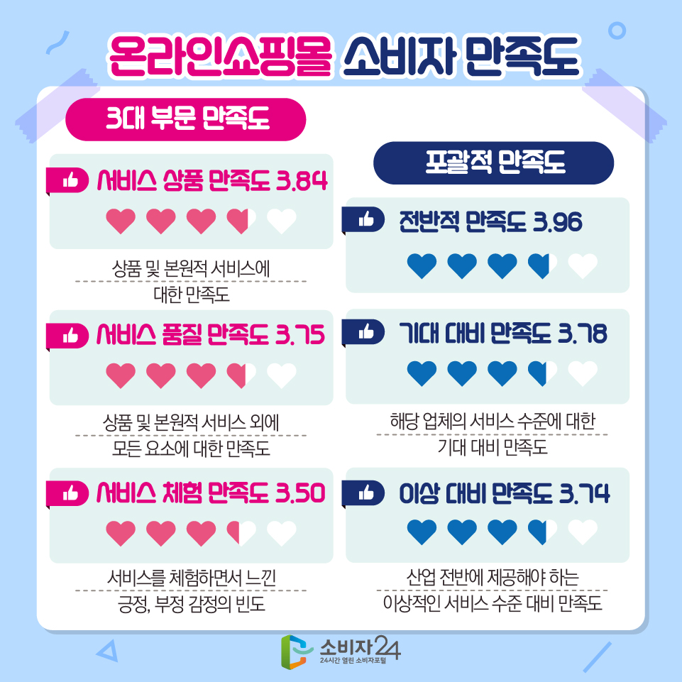 온라인쇼핑몰 소비자 만족도 [3대 부문 만족도] 1) 서비스 상품 만족도 3.84 (상품 및 본원적 서비스에 대한 만족도) 2) 서비스 품질 만족도 3.75 (상품 및 본원적 서비스 외에 모든 요소에 대한 만족도) 3) 서비스 체험 만족도 3.50 (서비스를 체험하면서 느낀 긍정, 부정 감정의 빈도) [포괄적 만족도] 1) 전반적 만족도 3.96 2) 기대 대비 만족도 3.78 (해당 업체의 서비스 수준에 대한 기대 대비 만족도) 3) 이상 대비 만족도 3.74 (산업 전반에 제공해야 하는 이상적인 서비스 수준 대비 만족도)